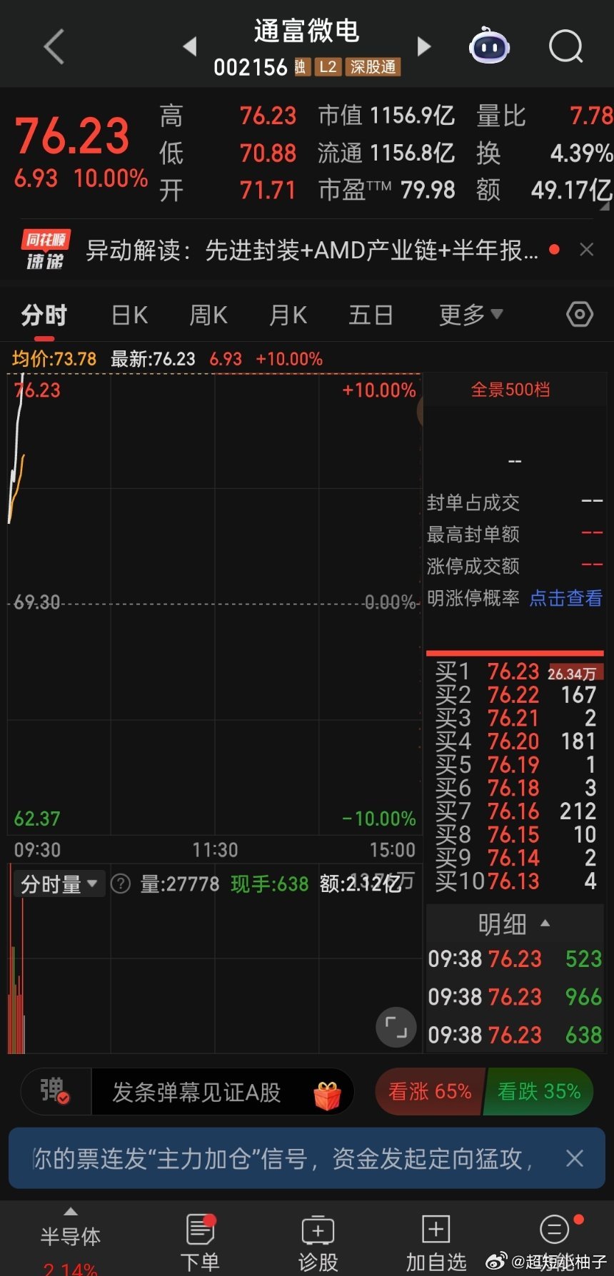 盘前分享的 通富微电 直接直线冲板锁死涨停！ 