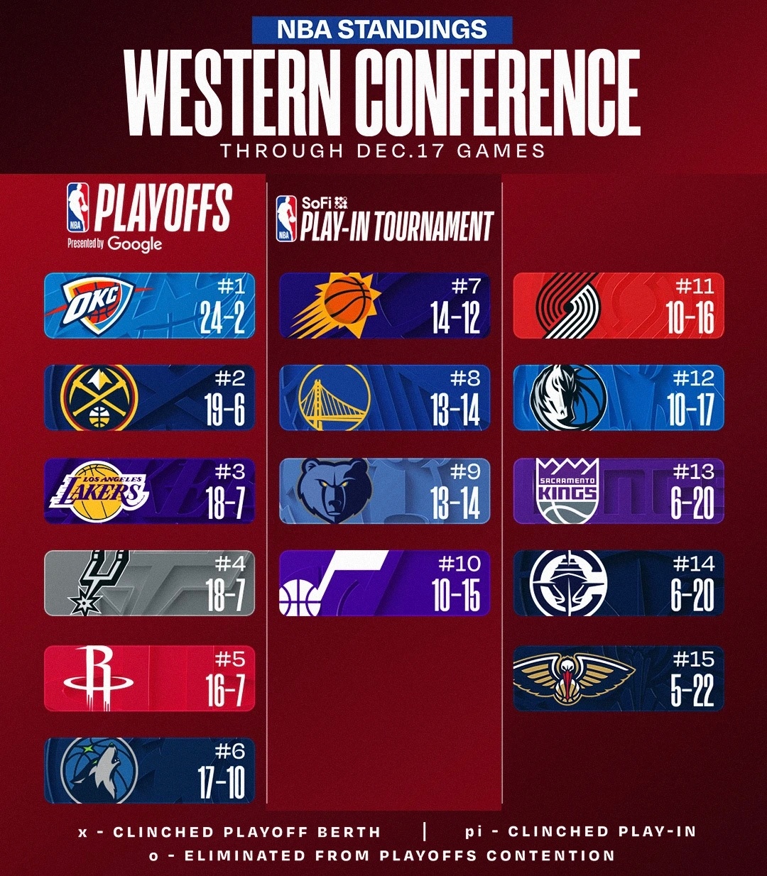 今日赛后排名与签位更新：森林狼主场不敌无莫熊，芬奇比赛最后狂喷主裁判；莫布利缺席