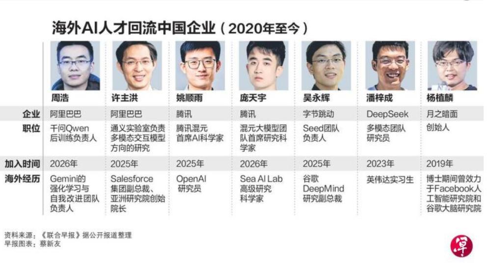 AI赛道最终胜出的只有美国、中国，其他地方，包括欧洲、日韩这些发达地区，最后要么