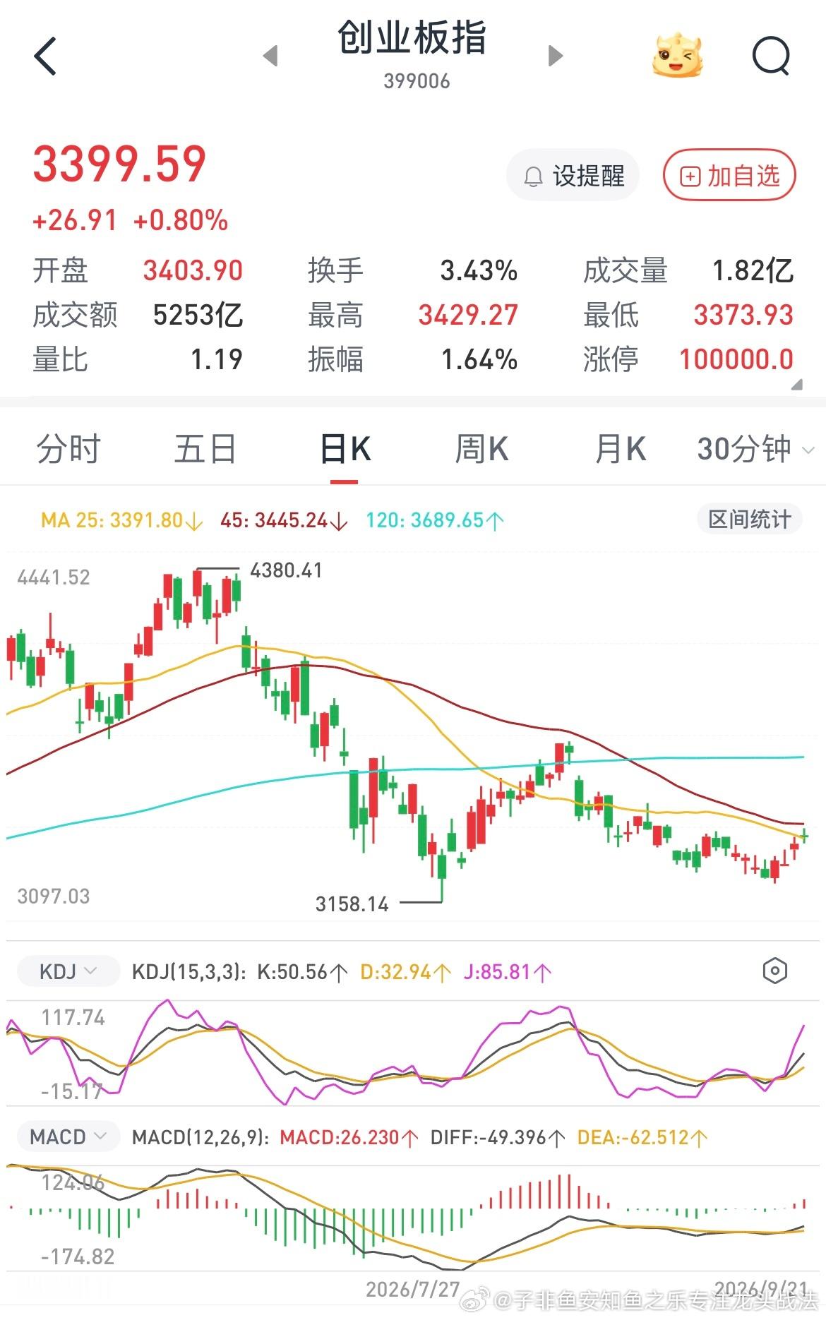 明天一定要梭哈创业板，不要怪我没提醒，创业板这轮反弹是严重滞涨的，原因就是cpo