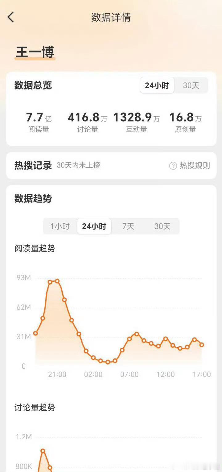 我去 王一博个人词条 24小时阅读量直接破7.7亿 这什么水平王一博 花期 ​​