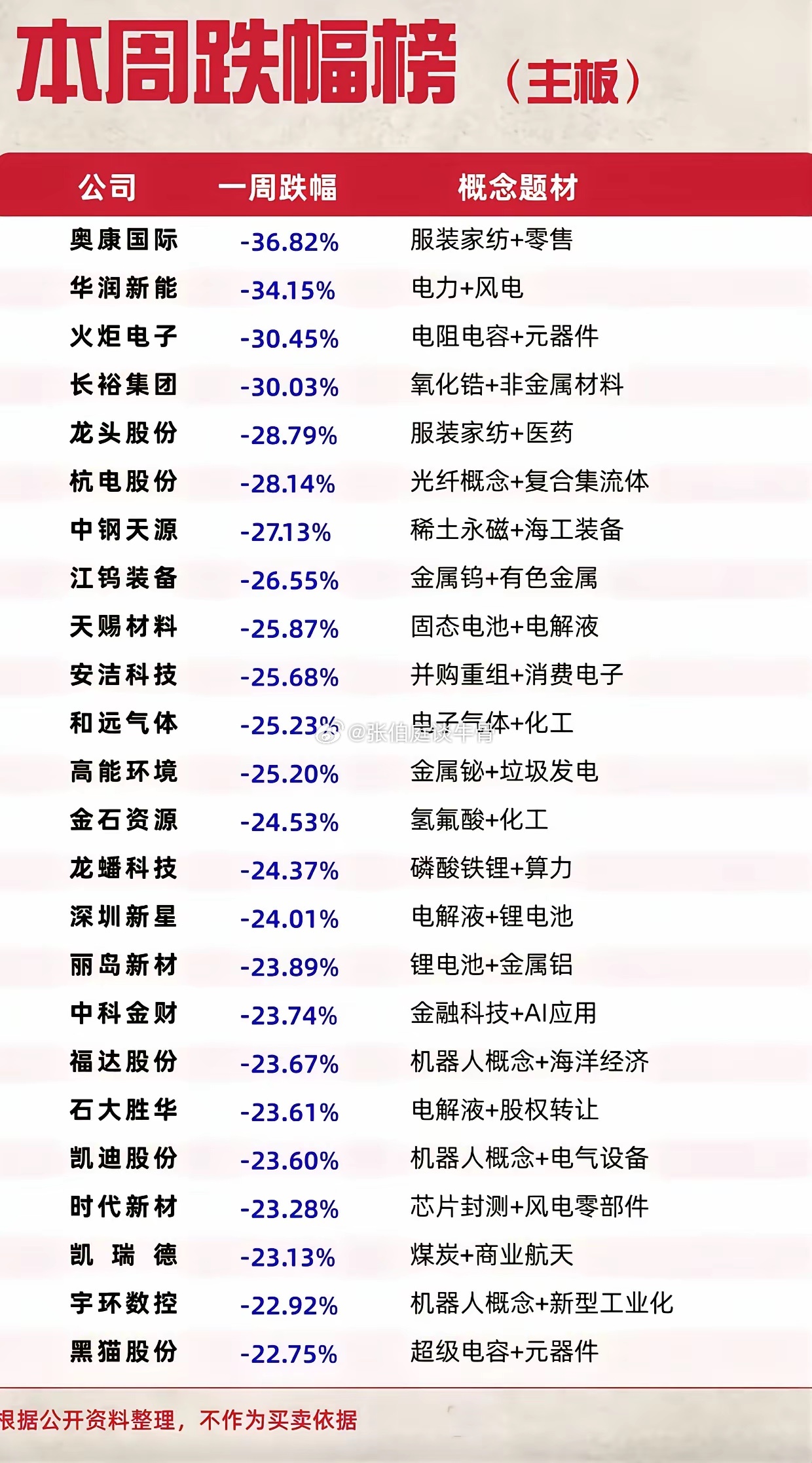 本周避雷名单出炉！不少股票一周大跌30%，这些赛道近期千万别乱碰本周主板跌幅情况