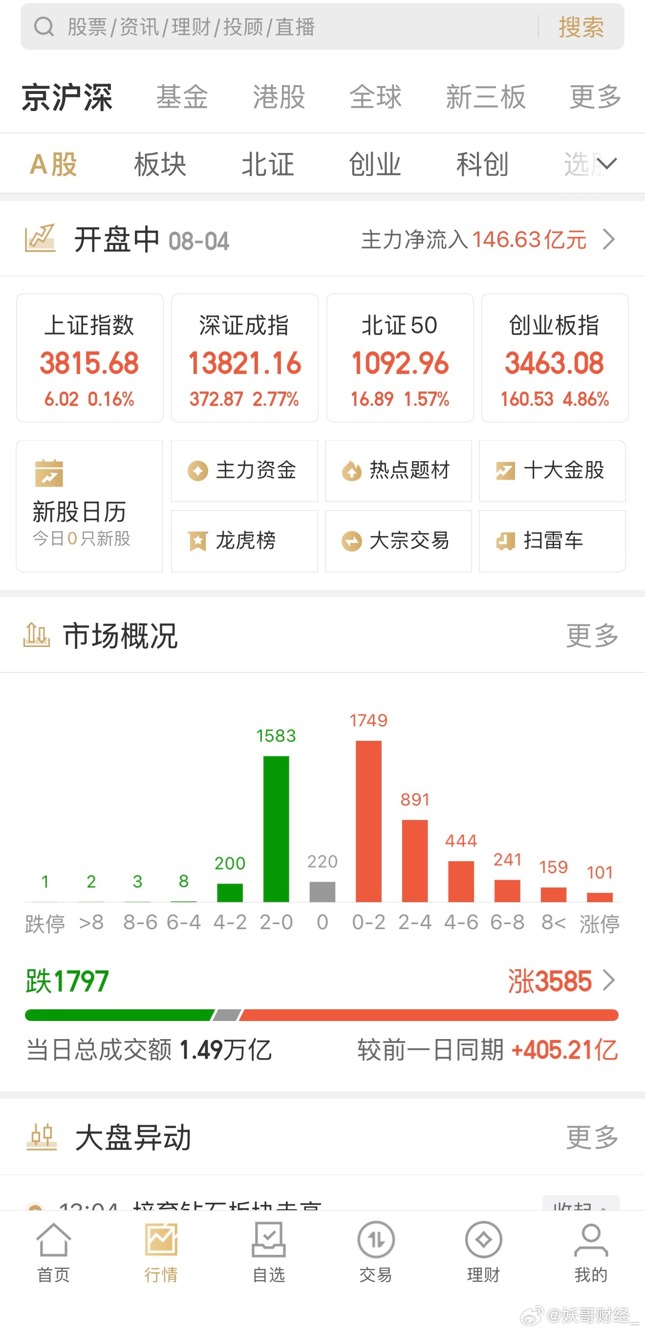 今天满江红，不错，符合妖哥预判，魅视今天早早封板目前亏损14个点，正在进入二波行