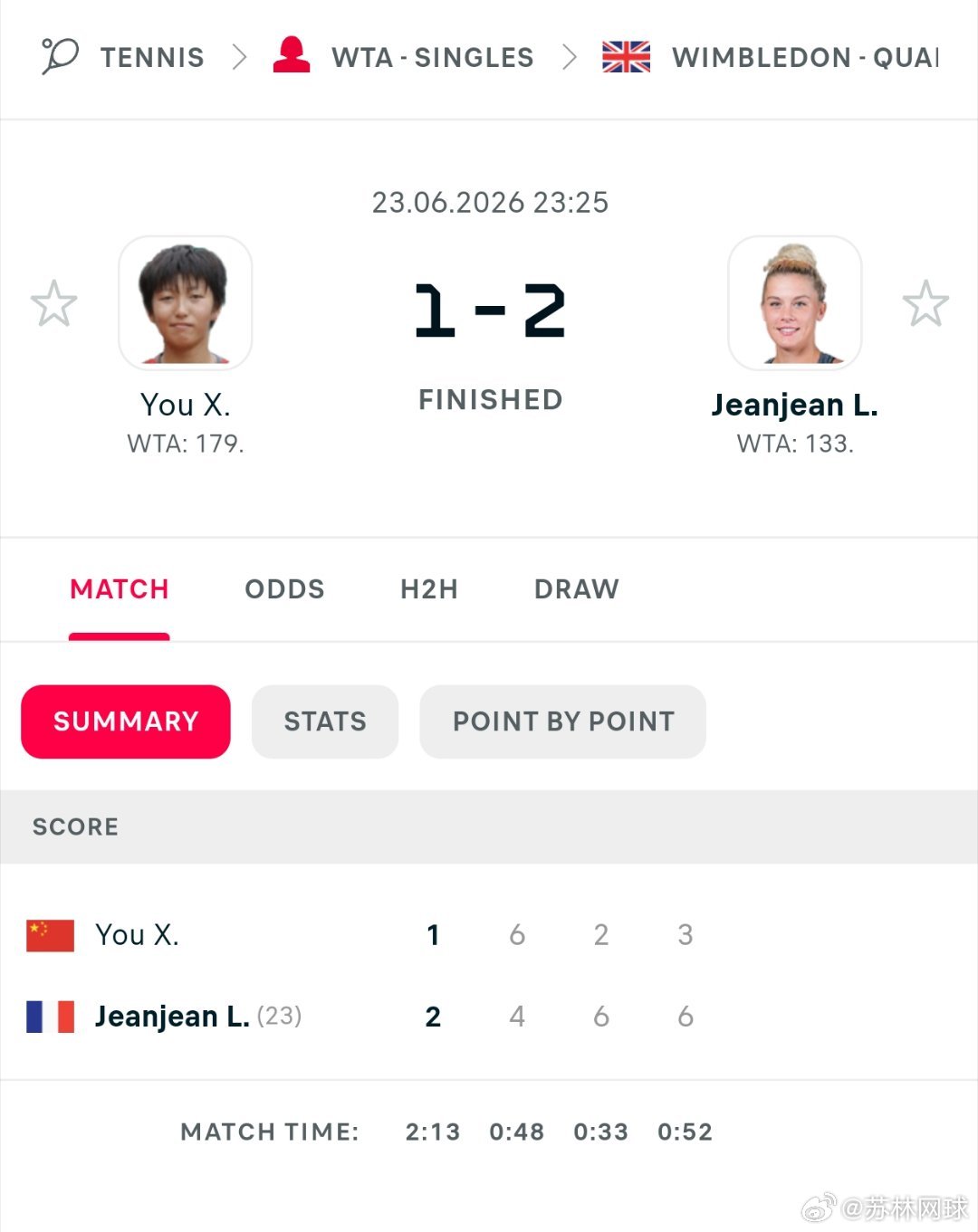 温网资格赛首轮🇨🇳尤晓迪6-4/2-6/3-6不敌让让🇫🇷无缘次轮，拿到