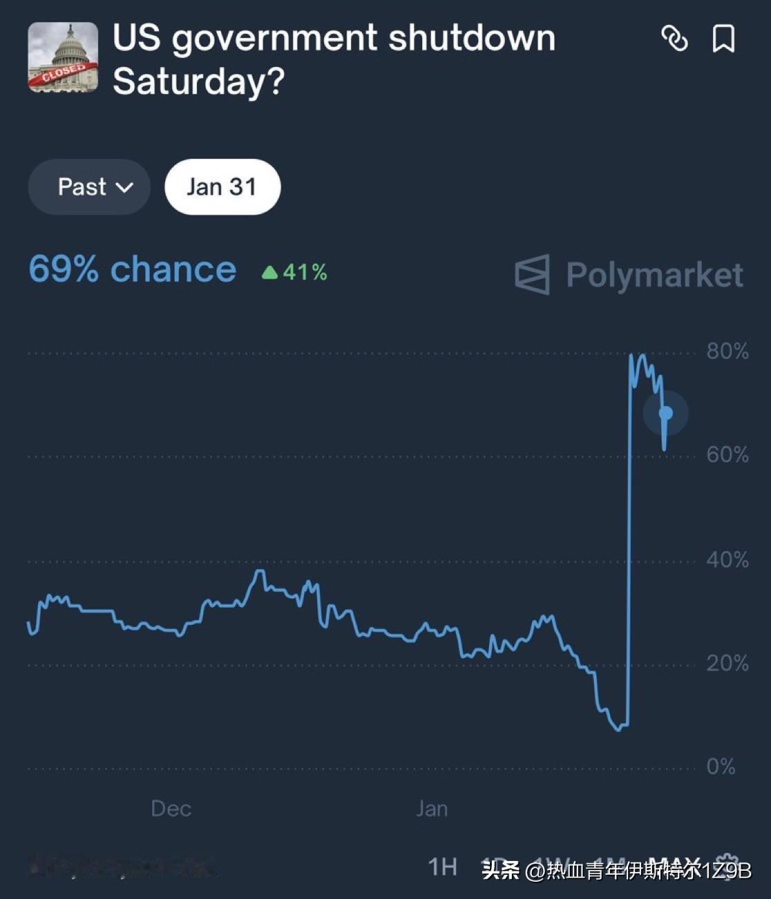 尽管有报道称白宫和民主党人正在进行谈判以防止政府全面停摆，但 Polymarke