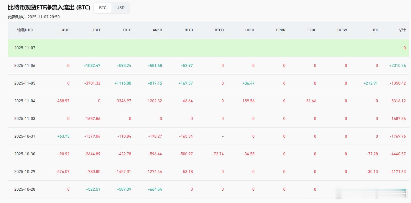 从资金面来看，昨晚比特币和以太坊的ETF资金开始回流，结束了连续6天的净流出，这