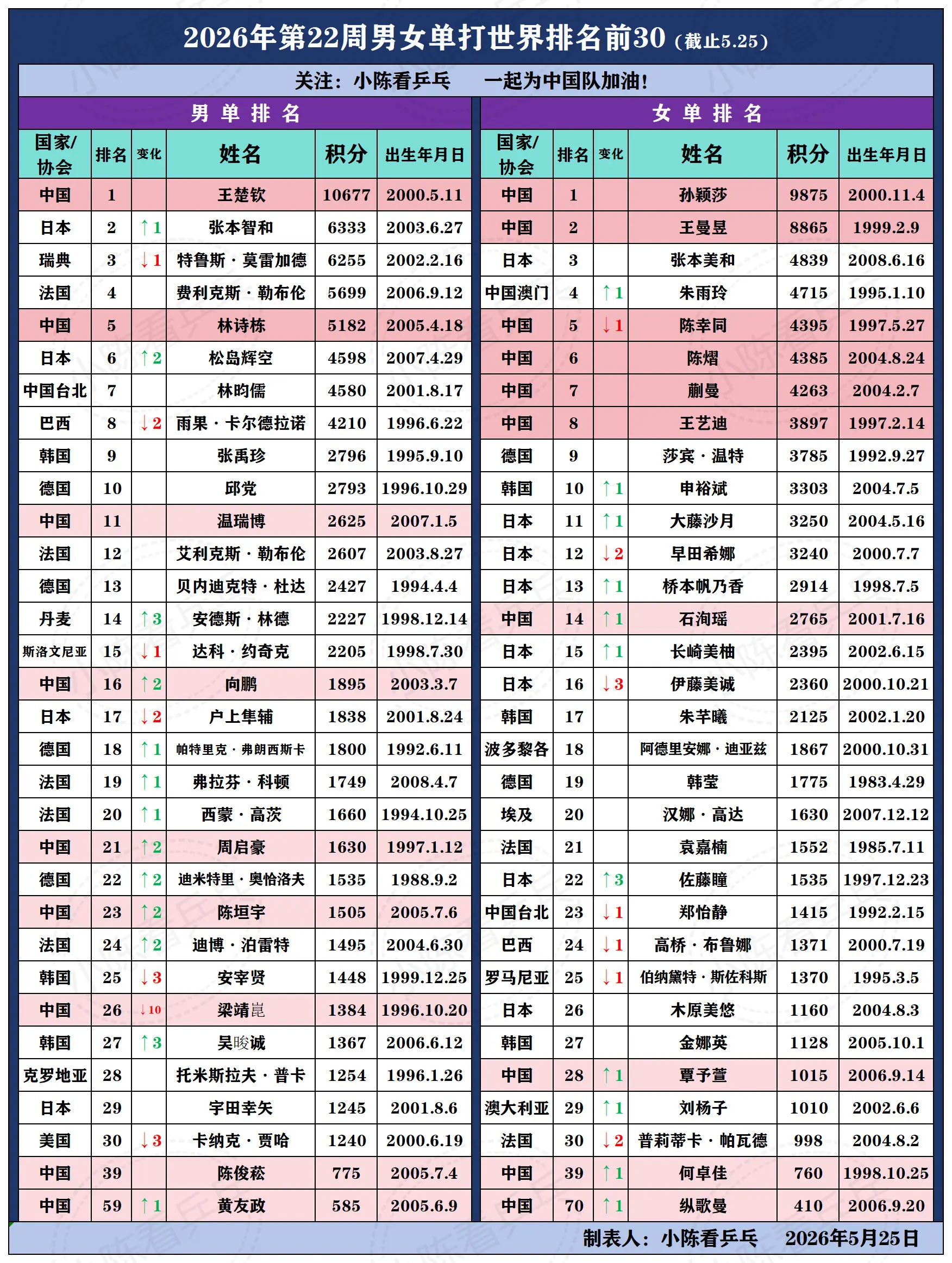 2026第22周乒乓球世界排名前30更新。2026年第22周乒乓球世界...