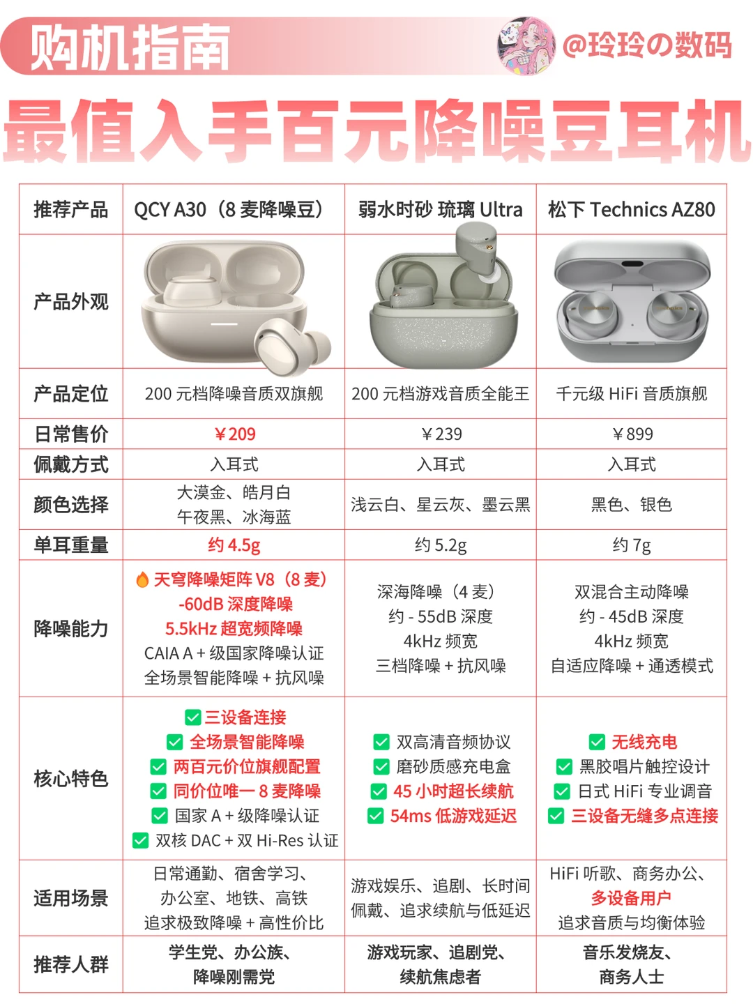 一篇看懂，平价降噪豆蓝牙耳机怎么选？！