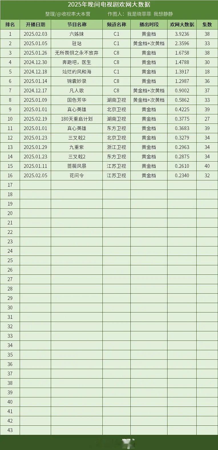 2025晚间剧集欢网收视率 ​​​