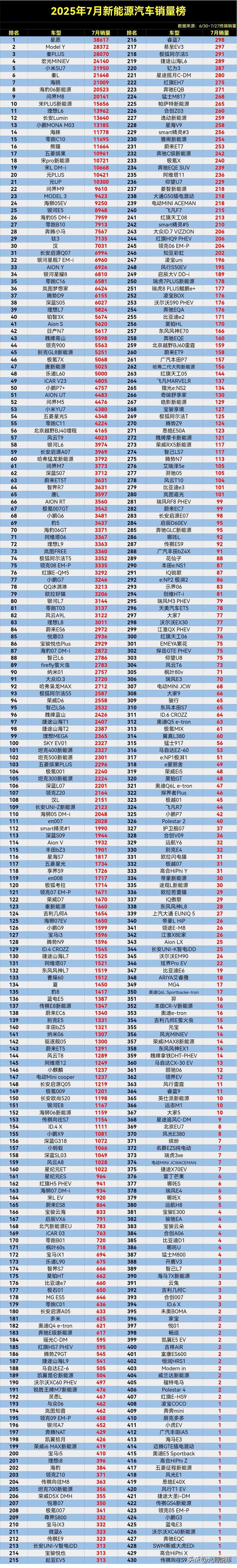 新能源车别乱买，买到绝版车后悔一辈子，我就是其中一个。

刚看到的7月新能源车销