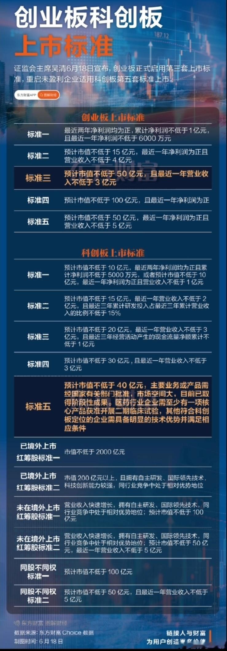 A股 一图看懂创业板科创板上市条件 ​​​