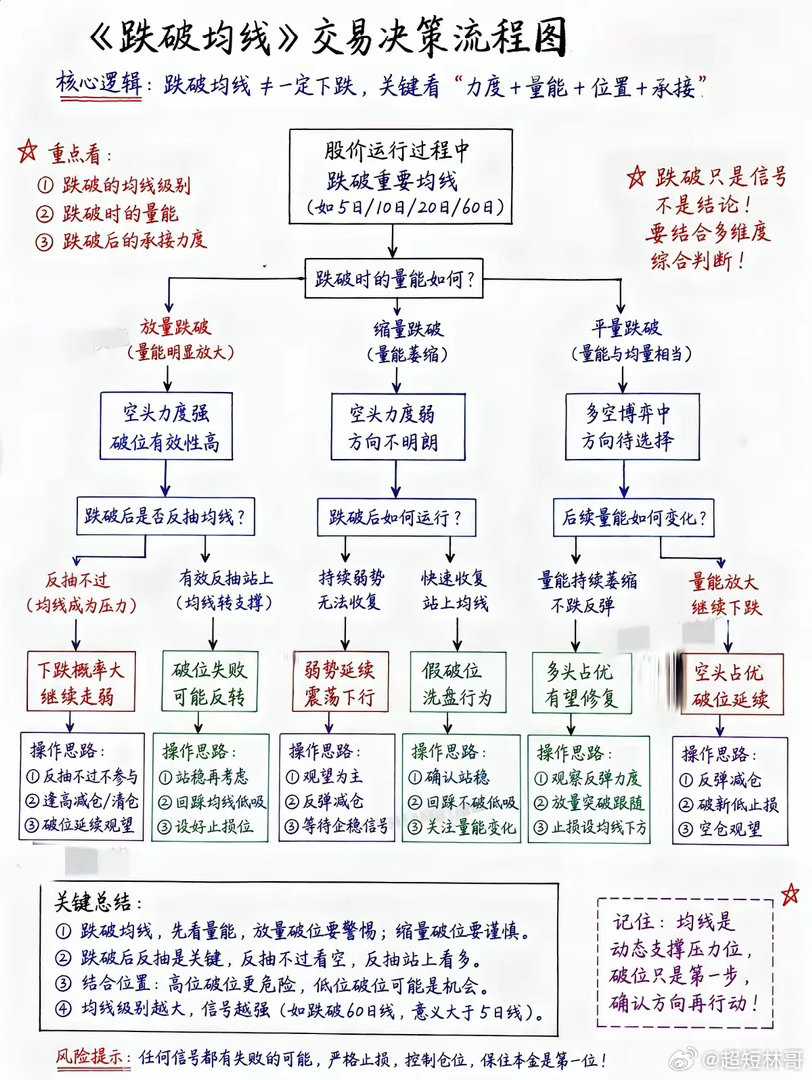 跌破均线就赶紧跑路？很多人都踩进了这个交易误区不少老股民做交易，习惯把均线当成一