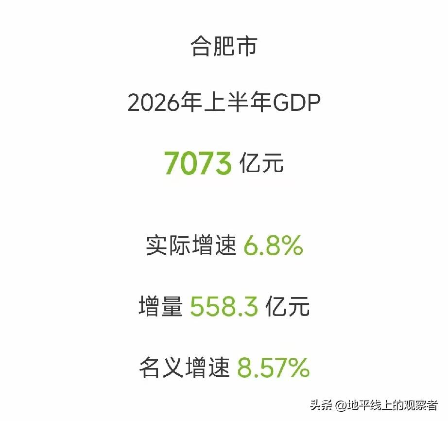 超级黑马合肥，到底碾压了多少座万亿城市？
        超级黑马合肥的上半年成