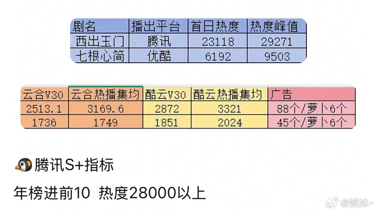 感觉热巴的号召力2000最多了如果剧情拍不好那可能又是1500保卫战 ​​​