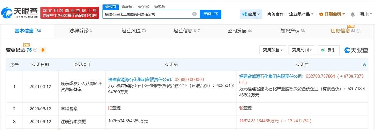福建石油化工集团增资至116.2亿 增幅约13%

天眼查 App 显示，近日，