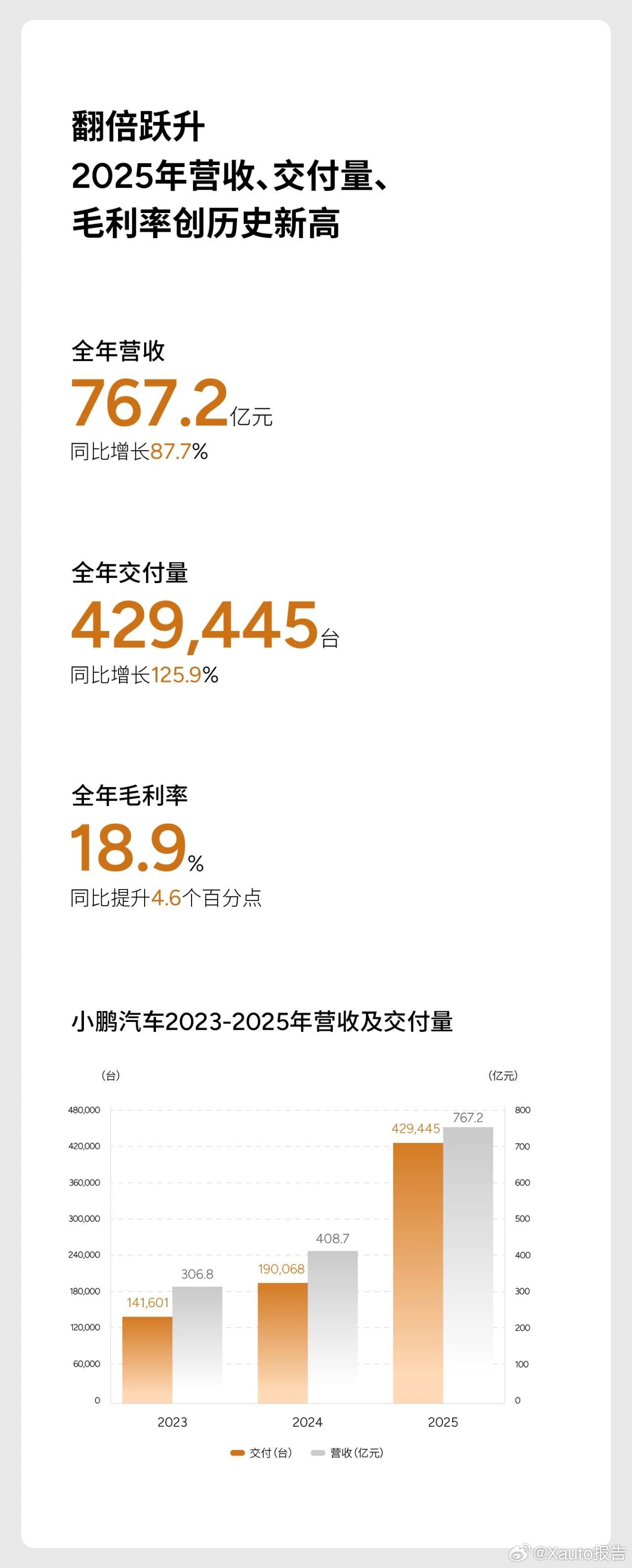 小鹏汽车2025第四季度及全年财报3月20日，小鹏汽车发布2025年第四季度及全