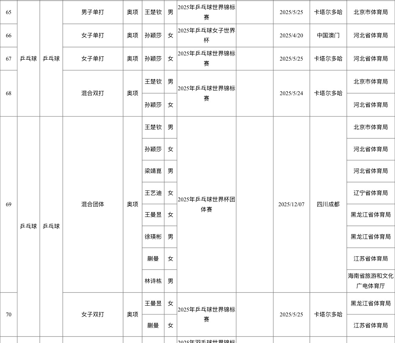 2025年我国运动员获世界冠军统计【乒乓球项目】2025年乒乓球世界锦标赛  男