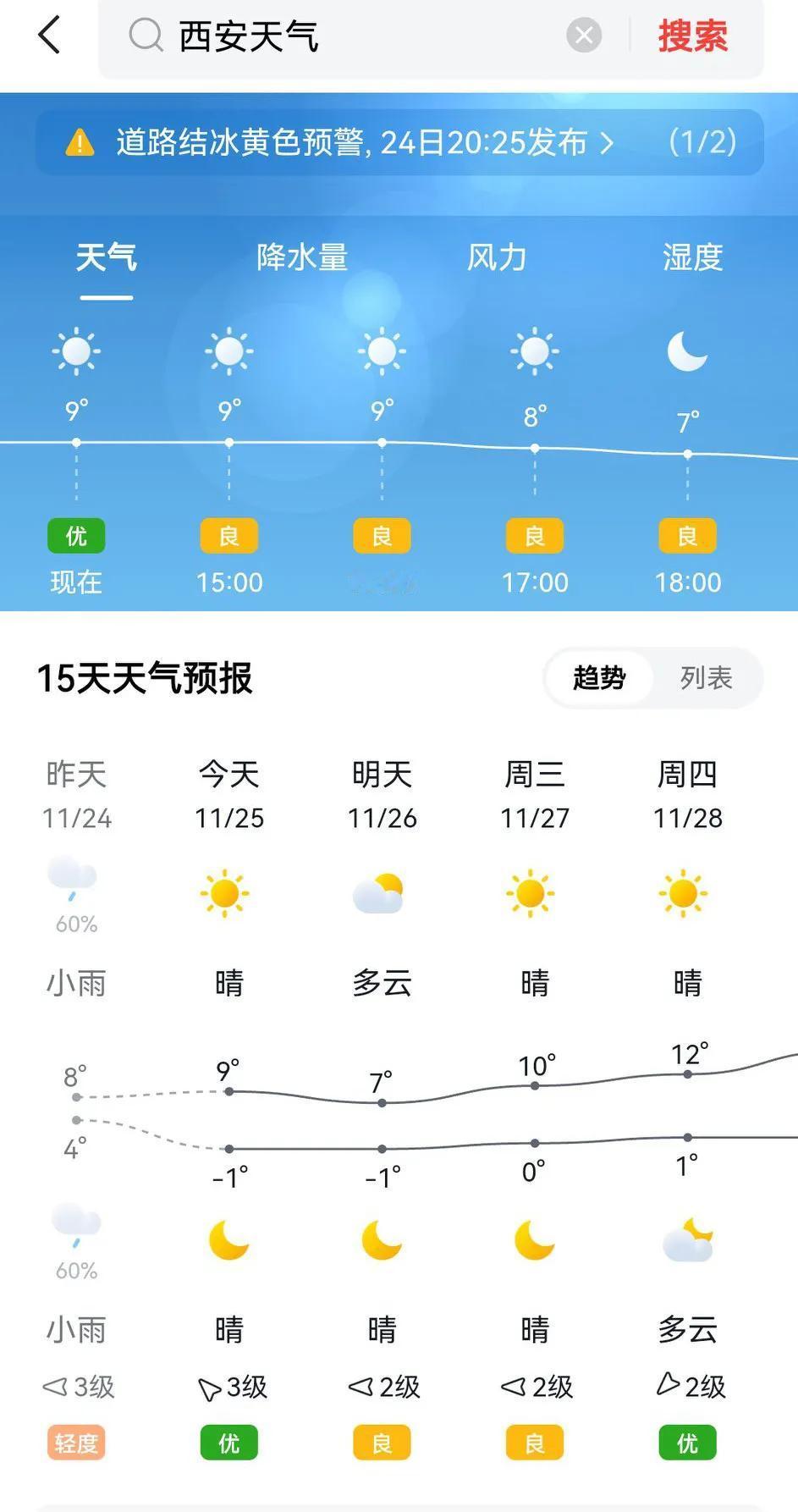 今年西安的冬天到昨天为止，一直不是很冷，但是从今天开始气温明显的降低了，最低气温