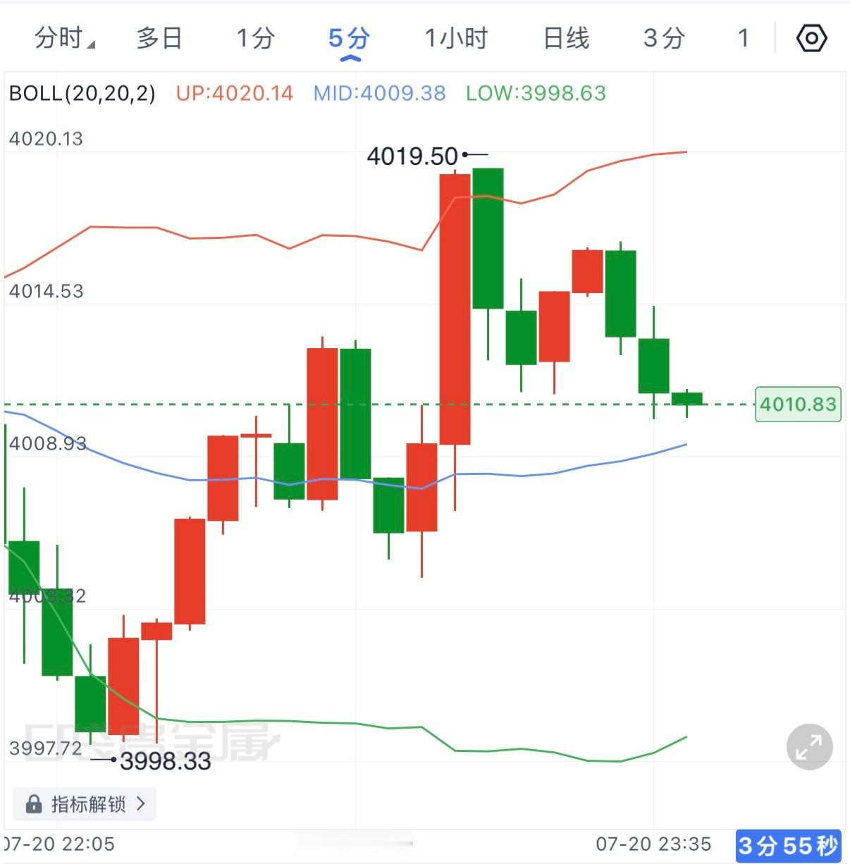 深夜可以继续尝试在4005-4010轻苍哆，上方继续看4020-4030，跌破4