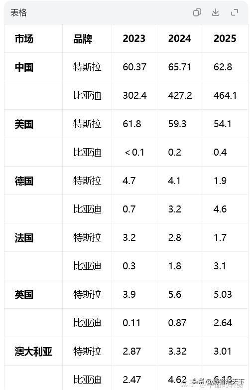 比亚迪和特斯拉2023年到2025年在几个国家内销售情况。
这两家企业分别是我国