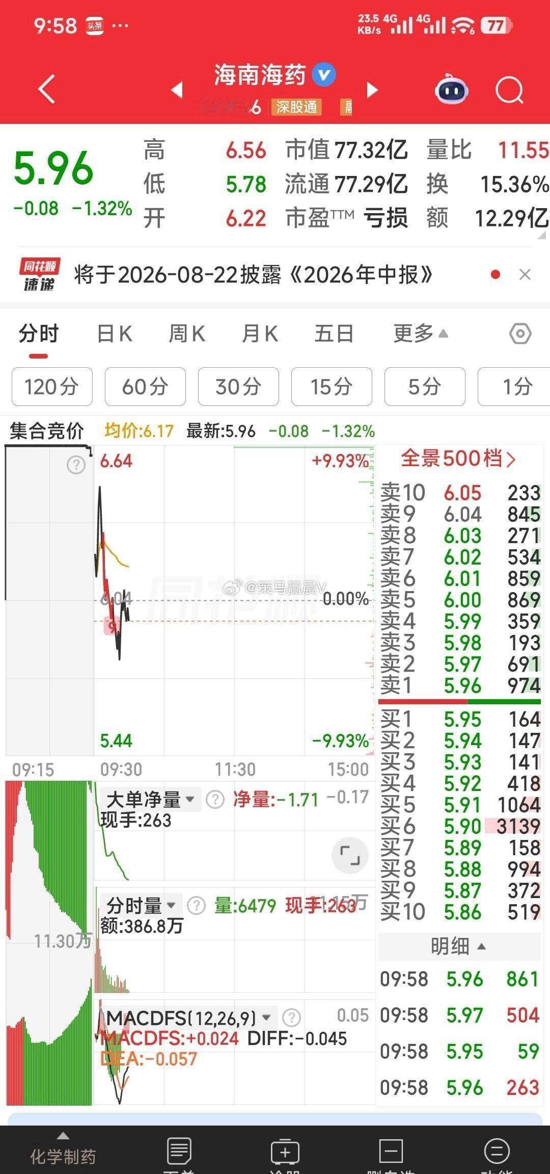 海南海药吃肉26%见好就收，可继续加仓石药景峰，盈新发展。 