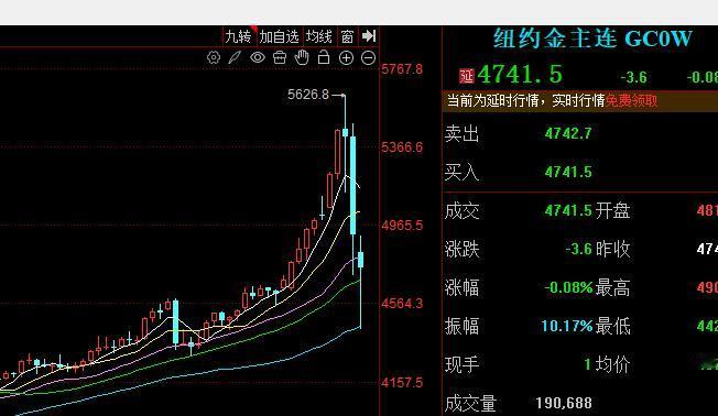 黄金期货跌去了一个月的涨幅，你们还能看到6000美元吗？今天股市也很惨，两市只有