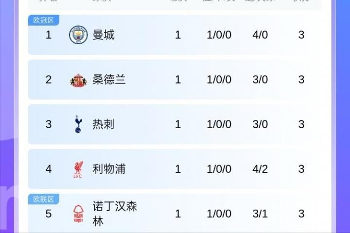 英超首轮战罢，积分榜上，
曼城大胜领跑，卫冕冠军利物浦和2支升班马在内的7支球队