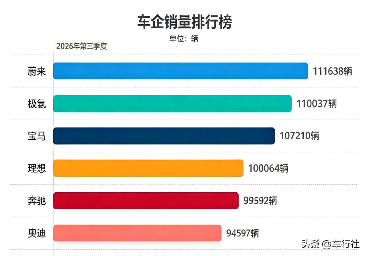 其实不止蔚来，极氪也超过BBA了
还有理想
 高于奔驰奥迪，但是低于宝马
 不出