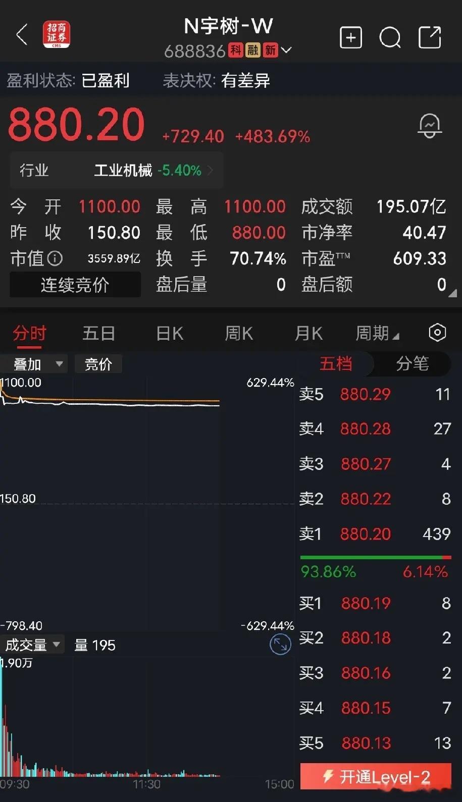 近4000亿市值，个人认为市值400亿勉强，机构报团硬是弄个10倍的泡沫。后续几