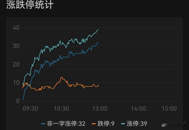 2月13日午
今日市场缩量明显，成交12138亿，较前一日大幅萎缩。涨跌家数接近