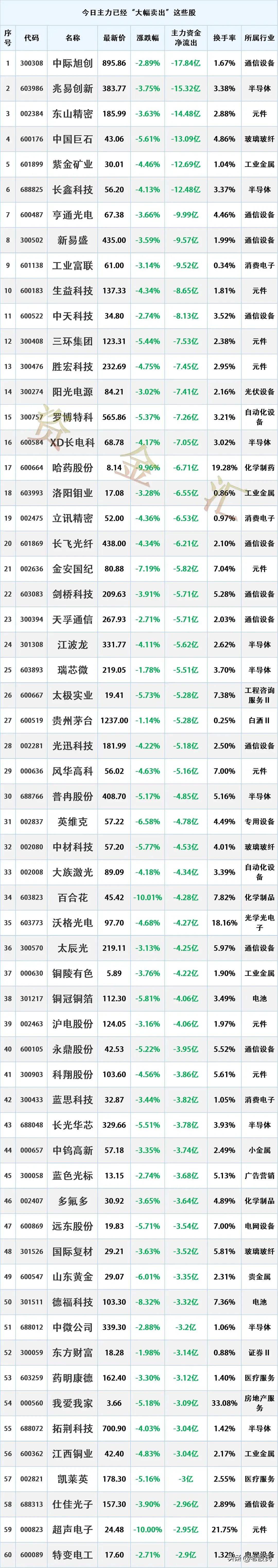 主力出逃，9/24主力资金“最大卖出”个股名单
时间2026-9-24 15:4