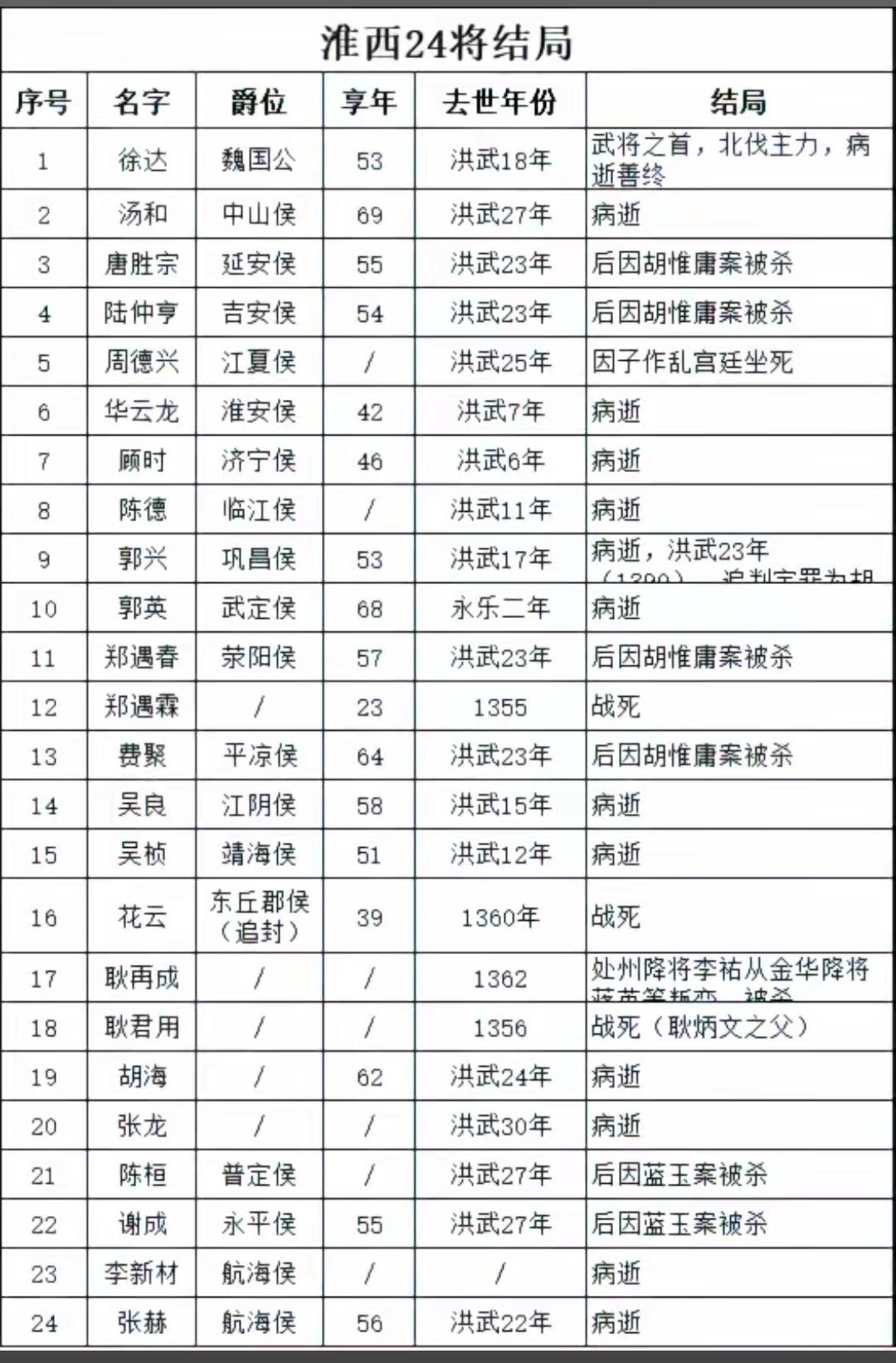 淮西二十四将中，最具含金量的9大元勋！
 
1.徐达，1000分。高光：北伐收复