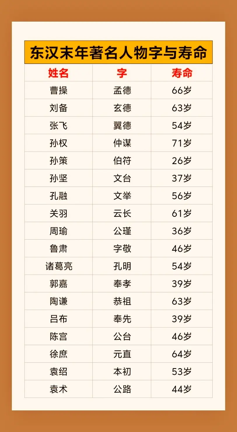 东汉末年著名人物字与寿命。东汉末年著名人物字与寿命大家知道有多少呢？