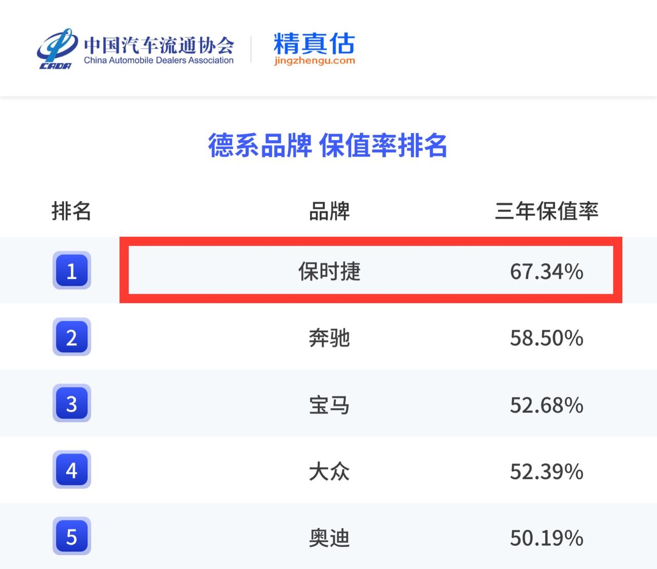 2025年汽车保值率数据出炉，豪华品牌中，保时捷第一，雷克萨斯第二，奔驰第三。E