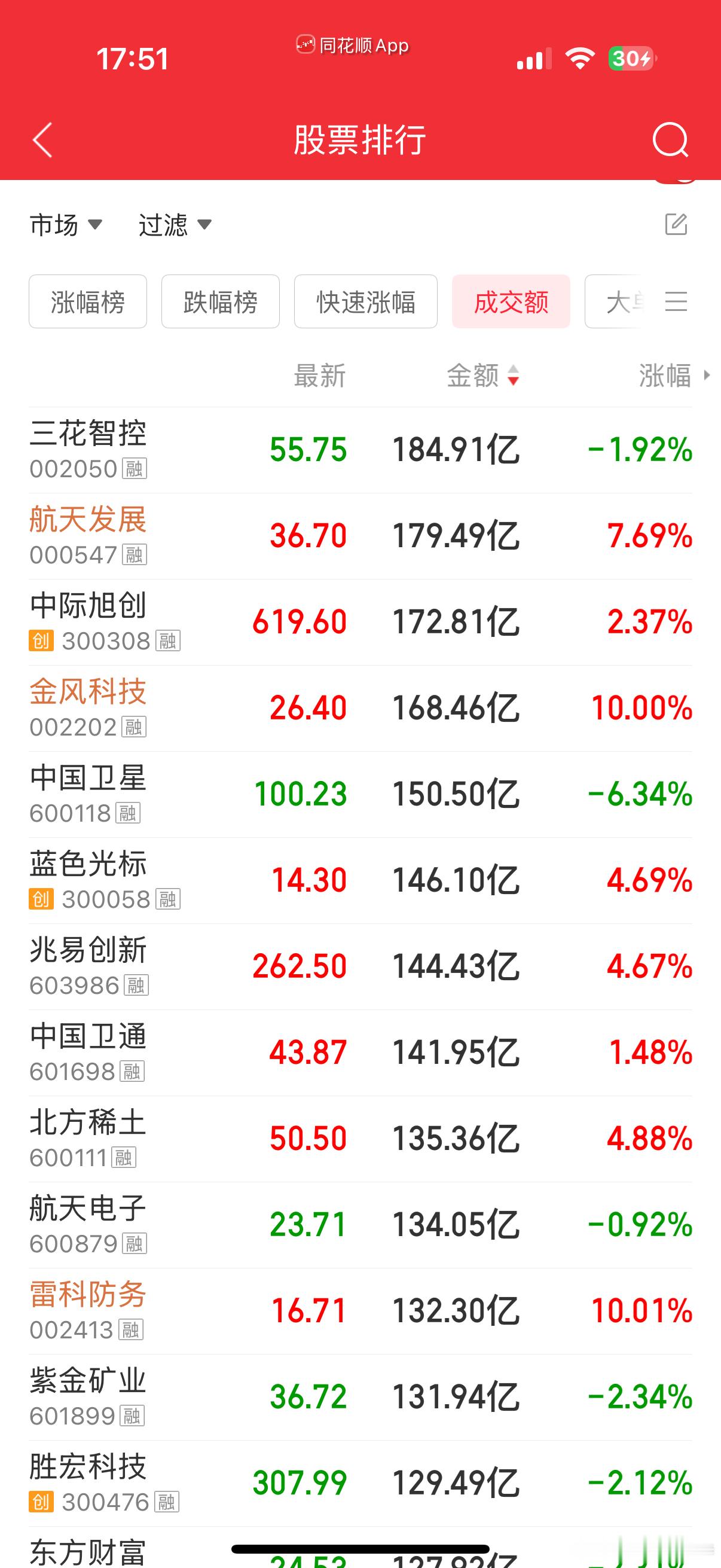 连续14天的上涨行情也是让很多踏空的朋友越涨越怕 