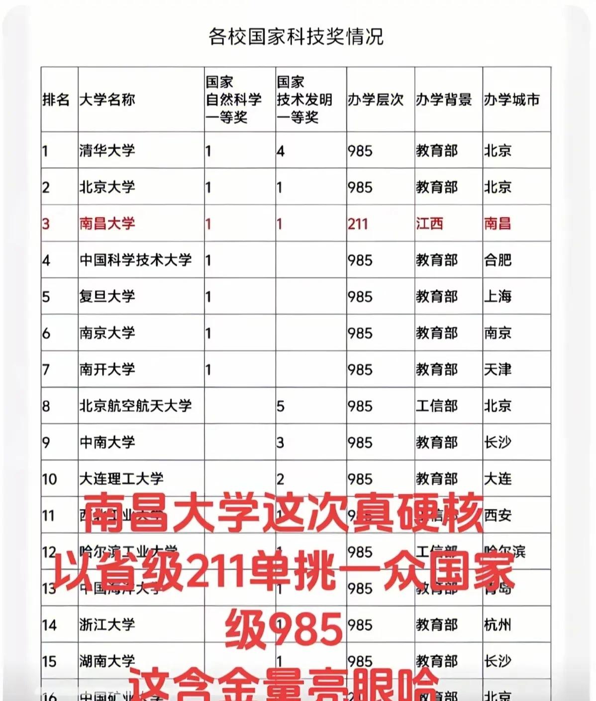 这次必须给江西人民点赞，低调的江西人民力压一众985985大学录取率 211高校