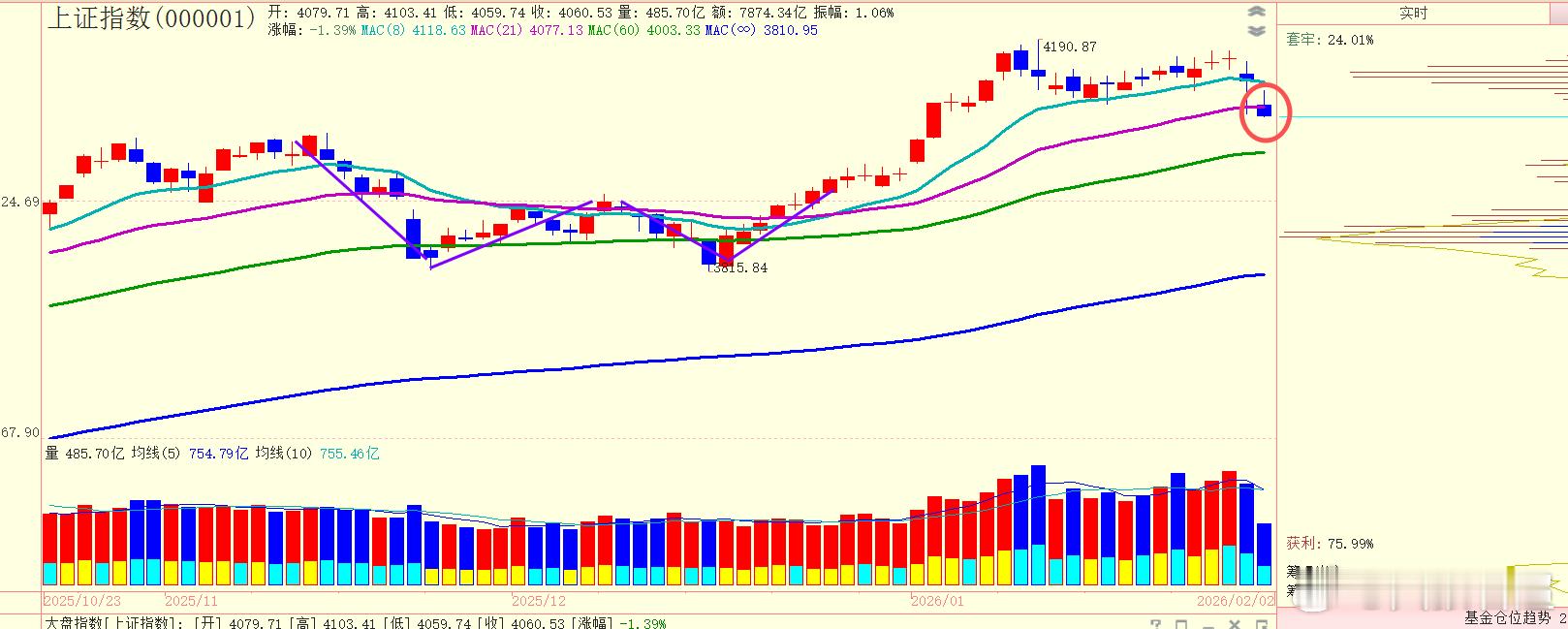 今天这条均线要是收盘被击穿，春节前可能就显著低于4000点大关口了 