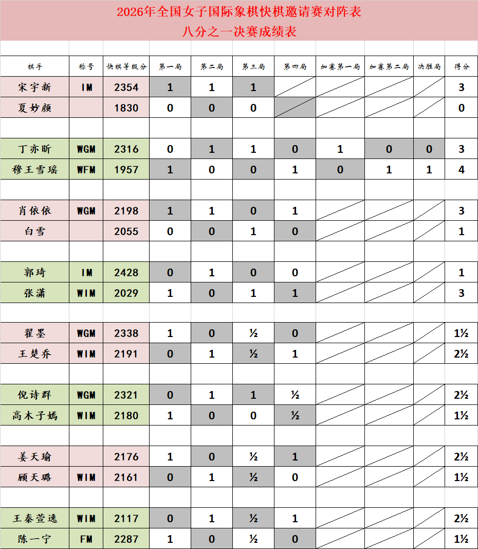 国际象棋 【首届女子快棋邀请赛】✔八分之一对抗淘汰赛：宋宇新3-0夏妙颜；翟墨1