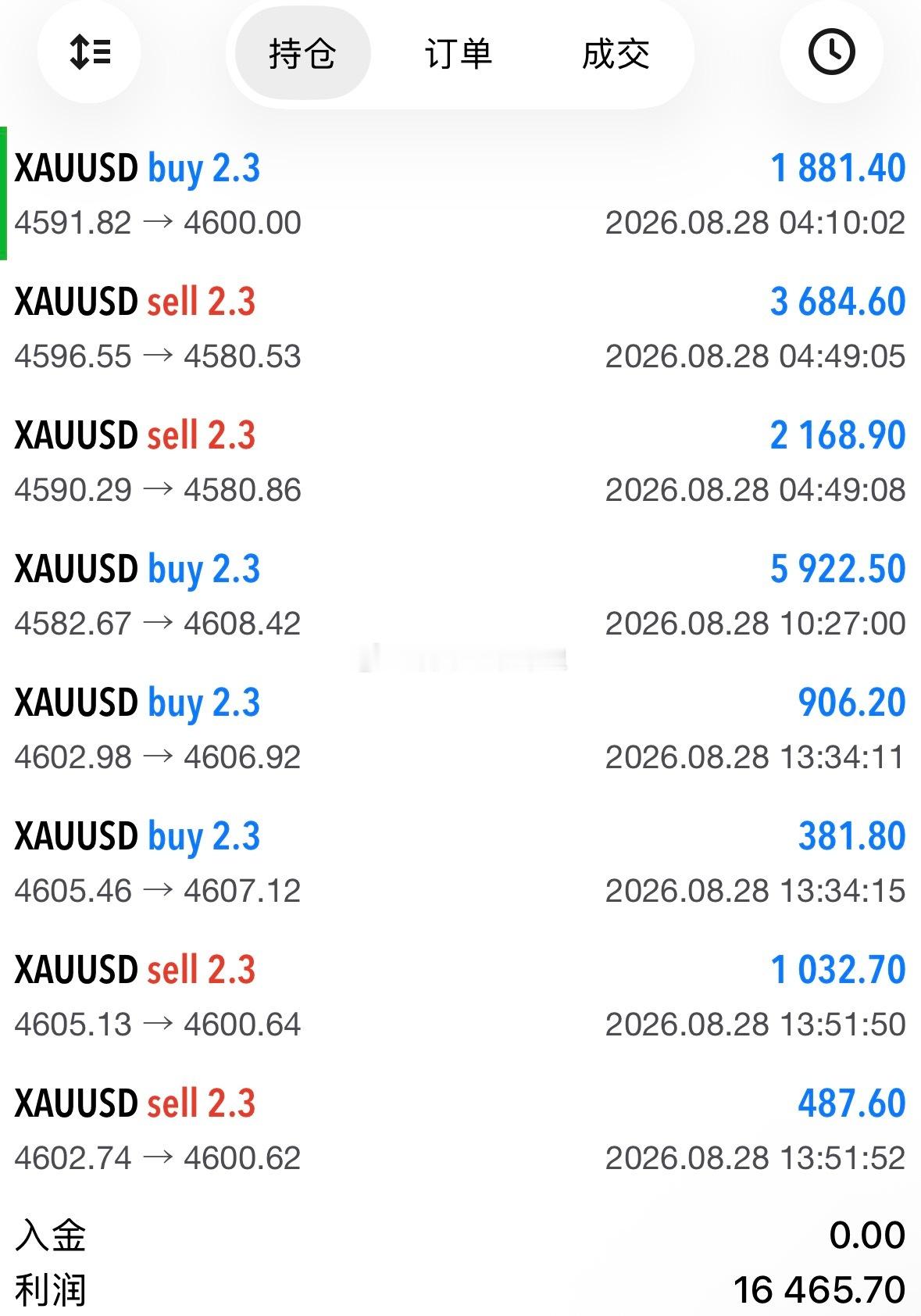 短线持续打金中！目前八连胜，吃下1.6w！现货黄金外汇黄金黄金 ​​​