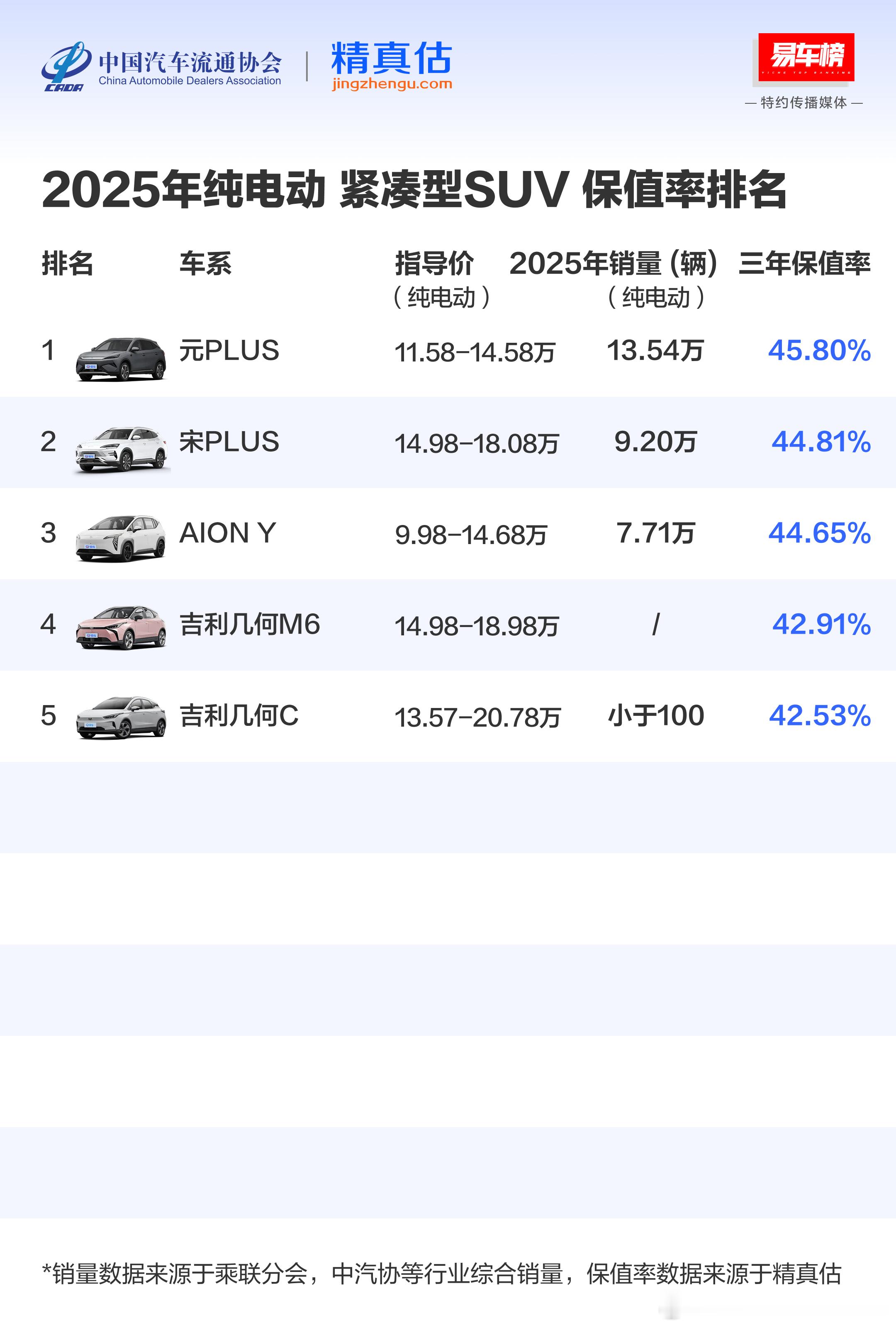 紧凑级SUV这个级别的产品，保值率没想到啊。元Plus，宋Plus, Aion 