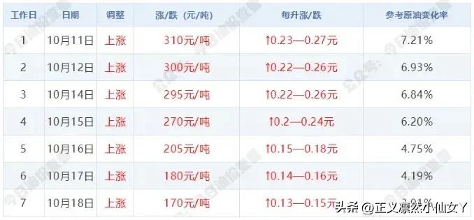 10.23日晚上，油价将再次上涨📈，你准备好了吗？
     如果你是纯电车，