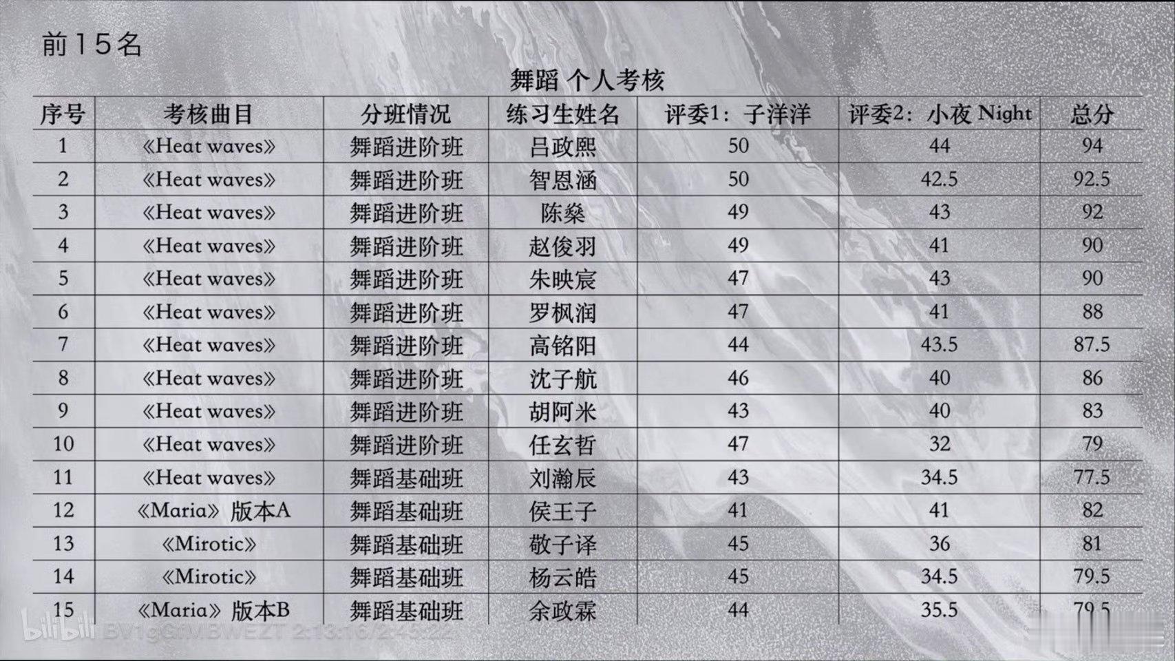 TF五代第一次考核排名五代弟弟们第一次考核排名来啦～青涩中带着少年独有的意气风发