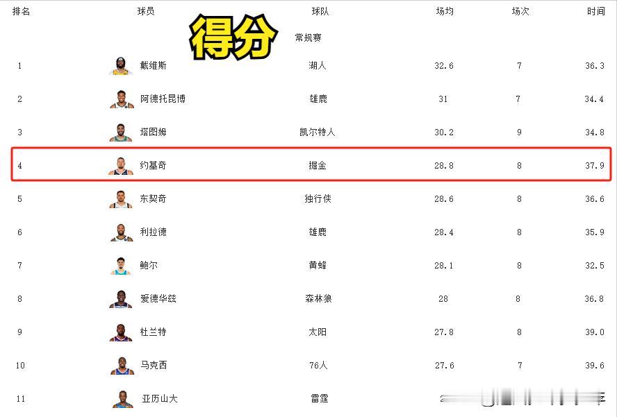 NBA开赛没多久，约基奇就开始霸榜了！
得分：场均28.8分排在第5
篮板：场均