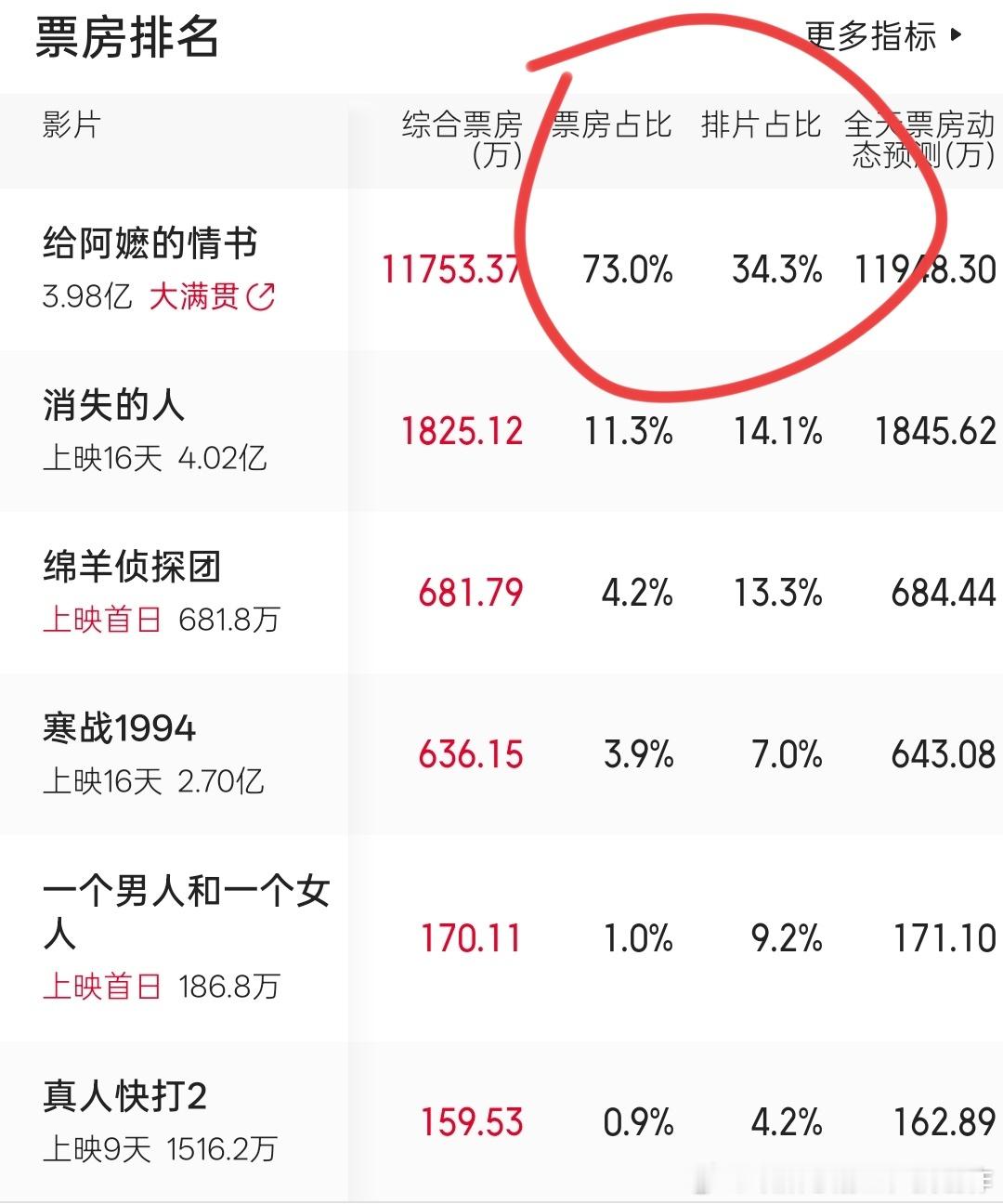 《给阿嬷的情书》排片还是少，30%排片贡献了70%票房，明显倒置了。排片完全可以