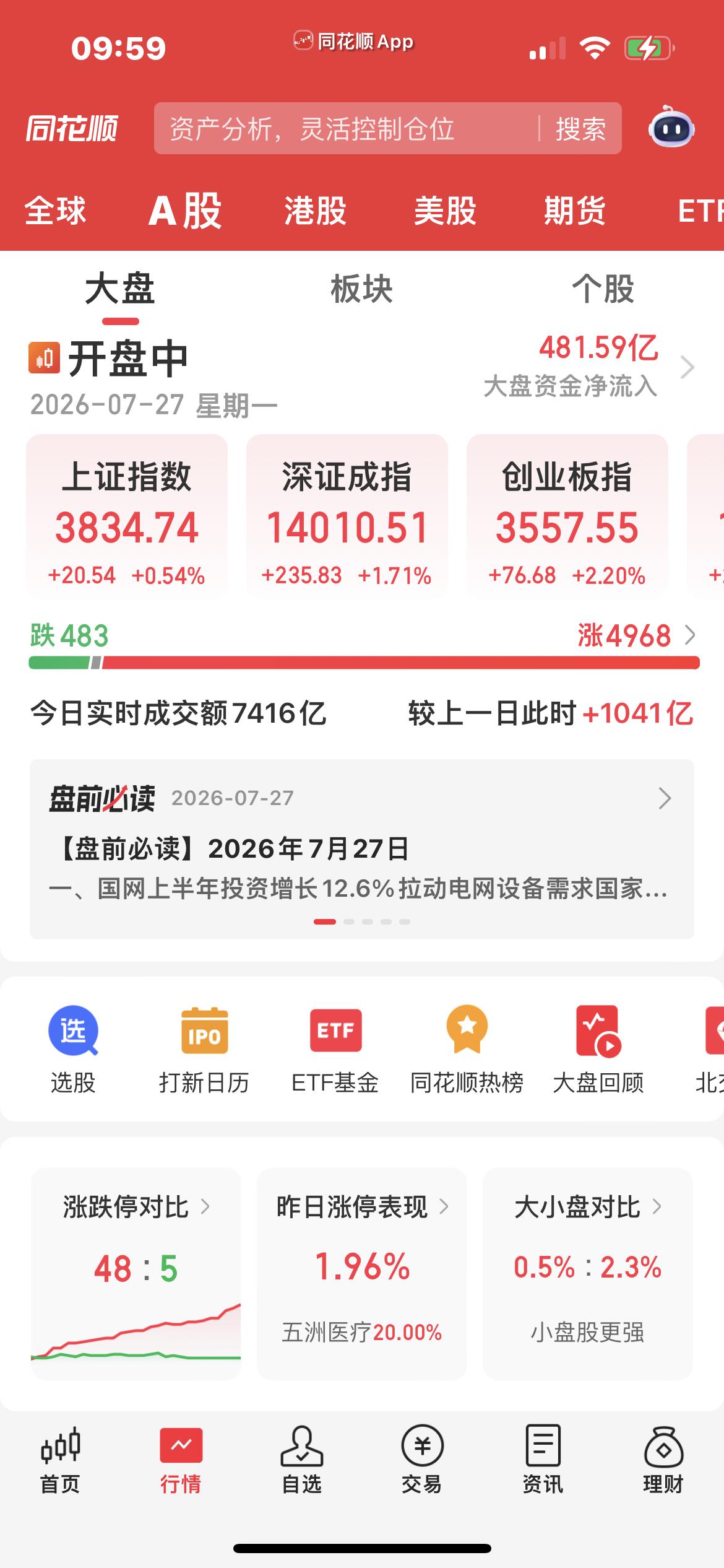 靴子落地！

双创指数均上涨超2%！

近5000只上涨！

长鑫科技半小时不到