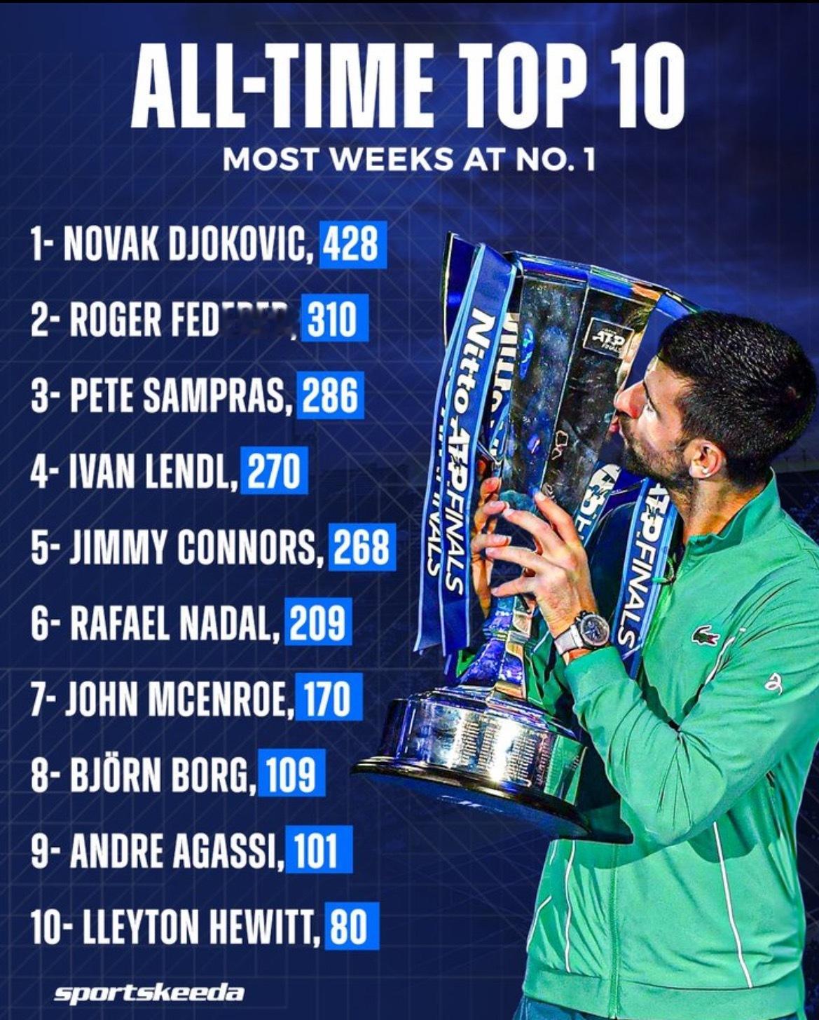 德约科维奇本赛季虽然起起伏伏，但世界第一周数依然领跑排行榜，辛纳和阿卡还未进前十