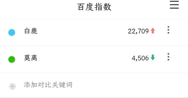 莫离定档后第二日数据参考，白鹿个人微指破亿、百指继续上升，莫离微指上升。 