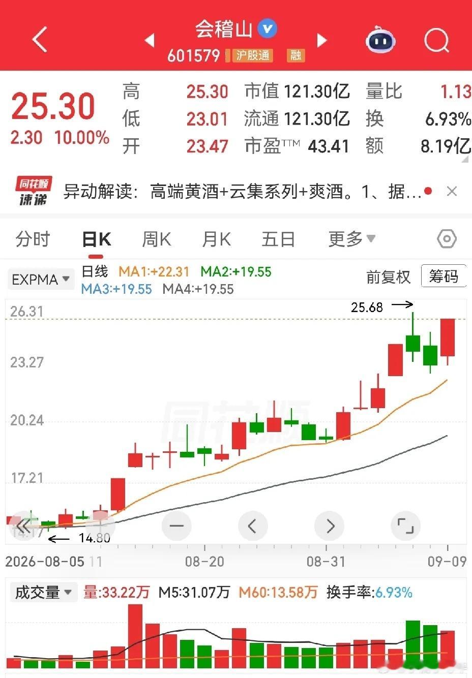 大消费板块，今天涨停板虽然不多，但是整体梯队组织相当有厚度，也有层次感。百大集团