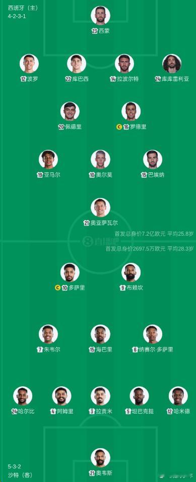 世界杯小组赛12：00H组第二轮，西班牙vs沙特，赛前首发公布！【西班牙方面，1