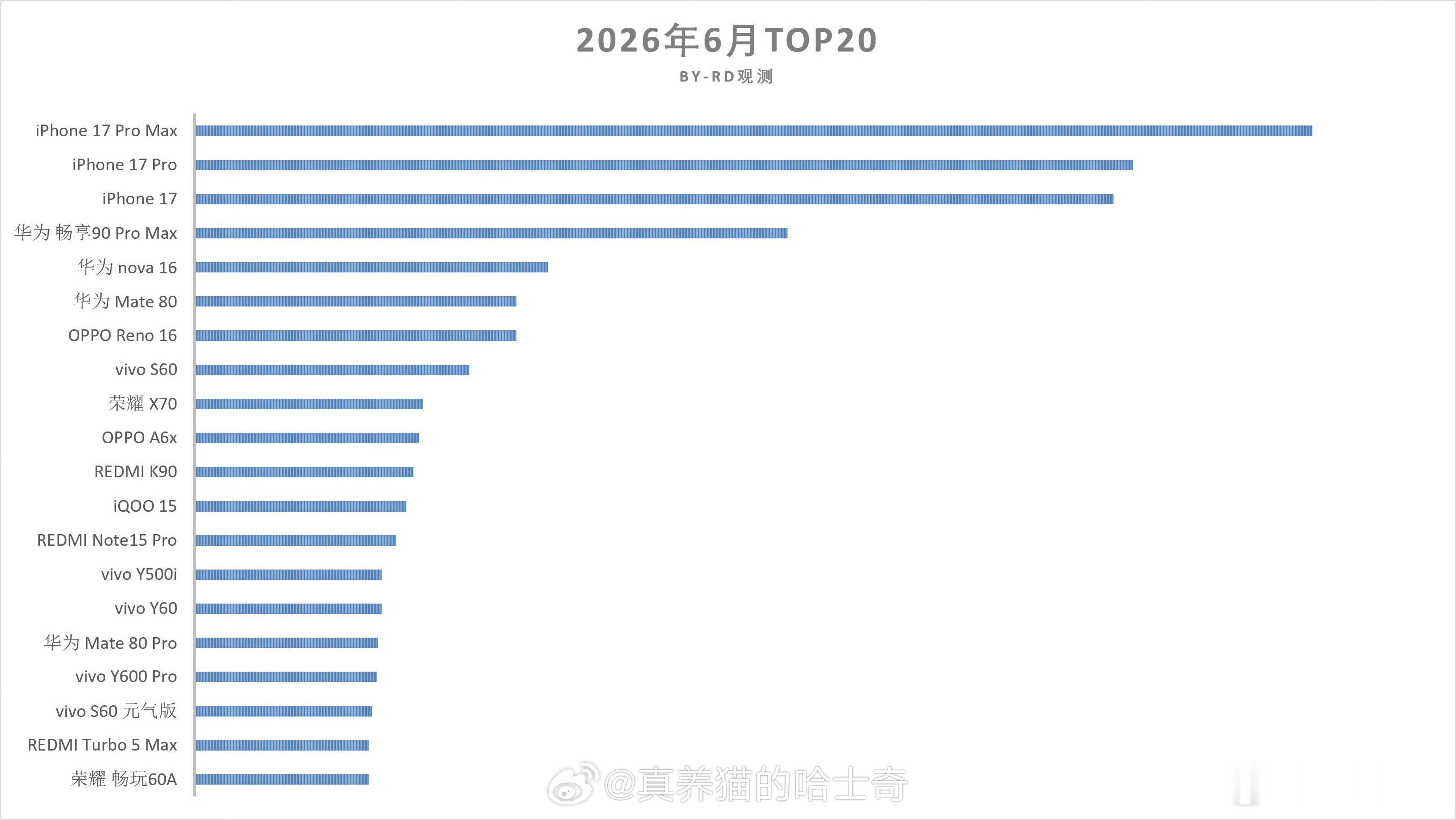 iPhone17ProMax成上半年销冠 还是要做品牌，苹果和特斯拉就是这方面的